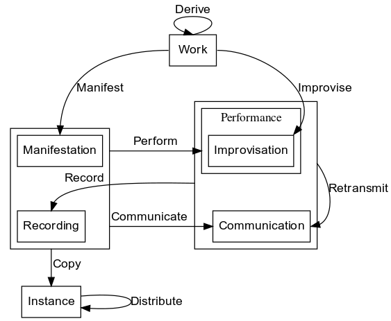 Copyright Ontology’s Action Model