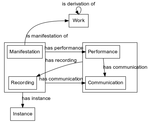 Copyright’s Ontology Creation Model (García and Gil 2006)
