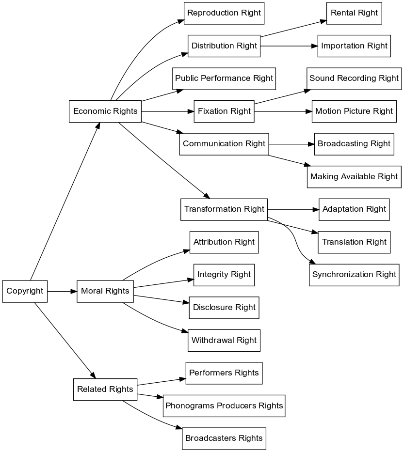 Copyright Ontology’s Rights Model